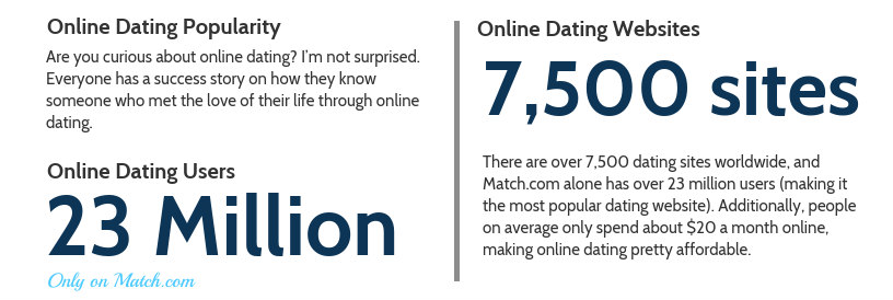 Online dating popularity stats