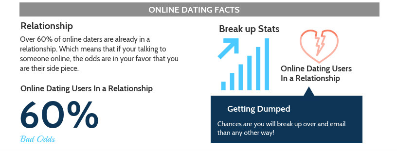Online dating - 60% already in relationship