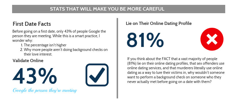 43% Google the person before dating
