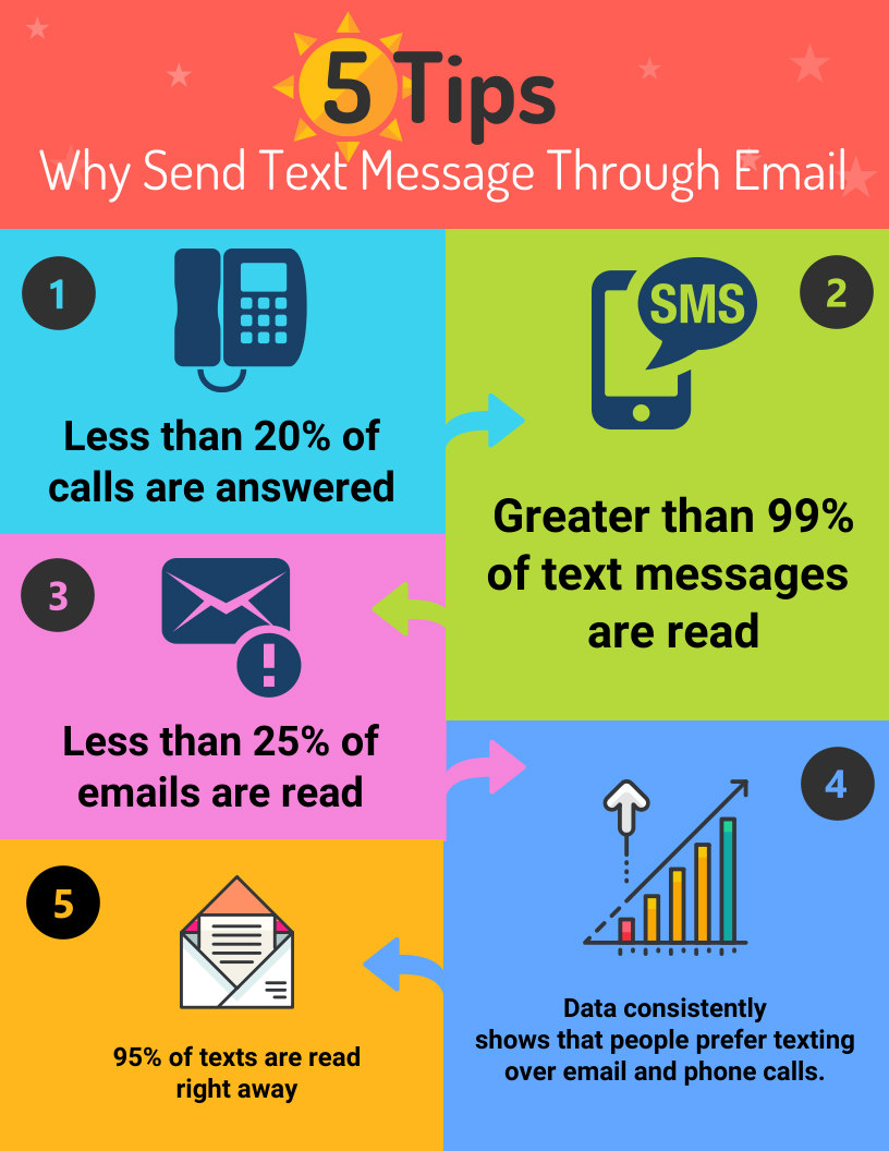 why send text through email