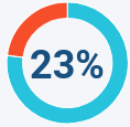 23% of people cheated on the same partner that most recently cheated on them.