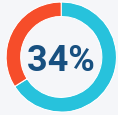 34% found their partner was cheating by checking their verified cell phone call history.