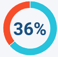 36% of people found out their partner was cheating by checking their verified texting history.