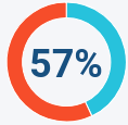 57% of people said that they have forgiven their most recent cheating partner.