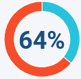 64% of people are still with the partner that cheated on them.