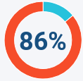 86% of people who are cheated on say that their level of trust has been affected by infidelity.