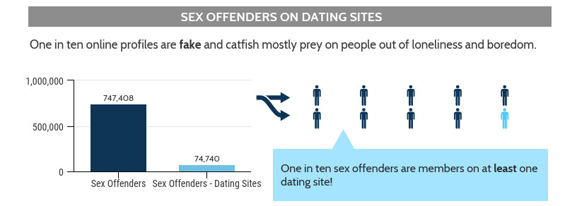 risks of online dating statistics