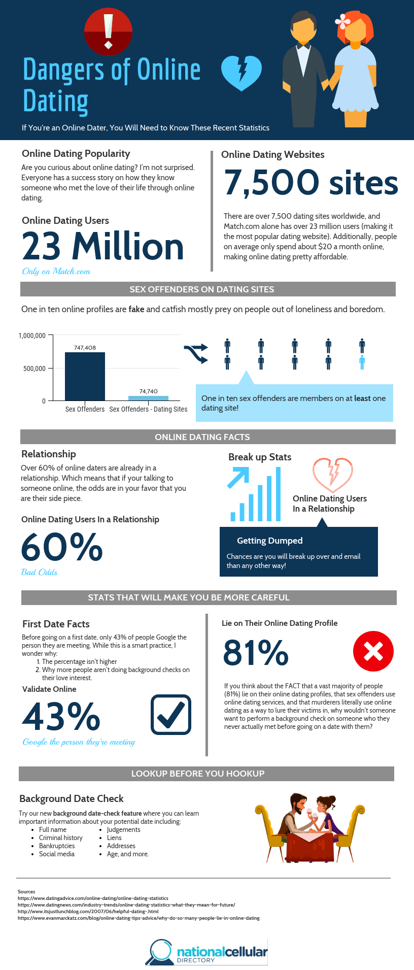 Dangers of Online Dating Infographic