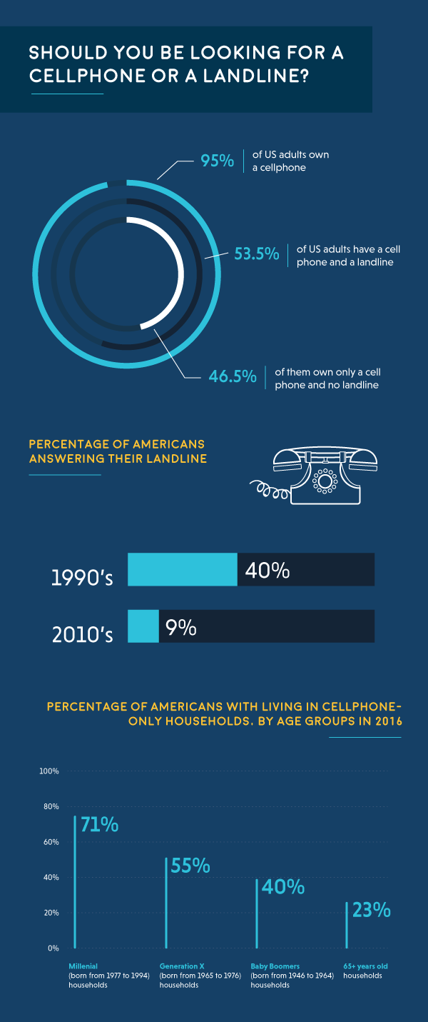 Should you be looking for a cell phone or landline?