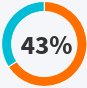 43% of people do not trust the Online Dating Profile Name