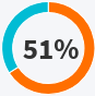 51% of online daters verify a user’s profile using People Search or Background check website