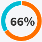 66% of online daters have seen at least one fake dating profile online