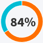 84% of online daters verify a person’s profile before going on a date with them.