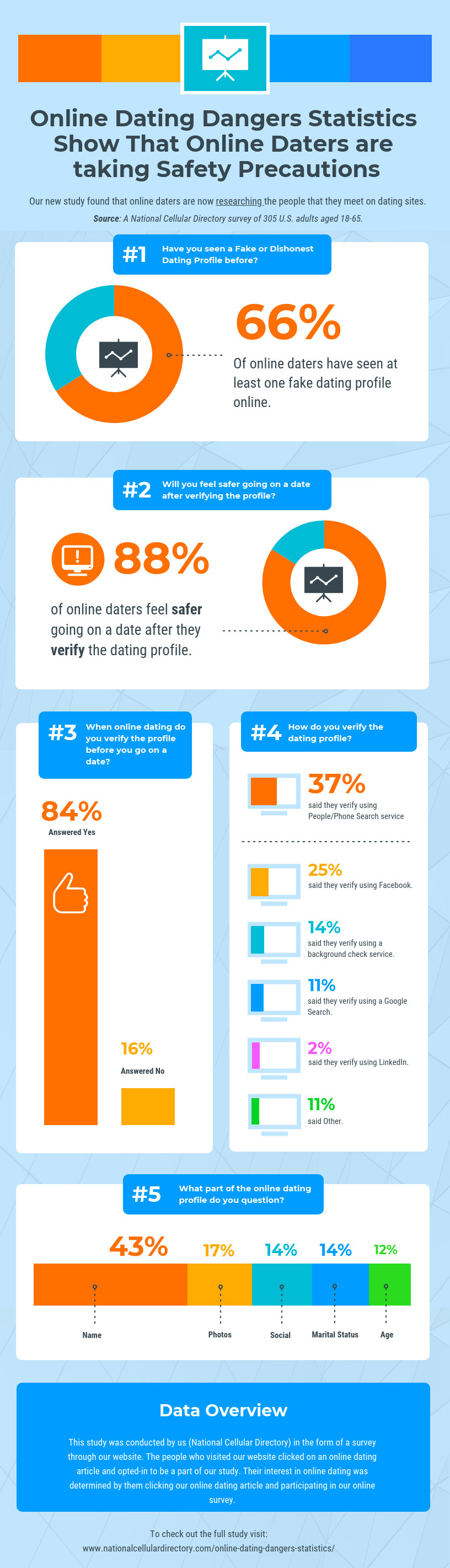97 Surprising Online Dating Statistics & Trends for - Her Norm statistics photo online dating