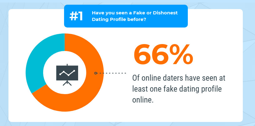 Falske online dating