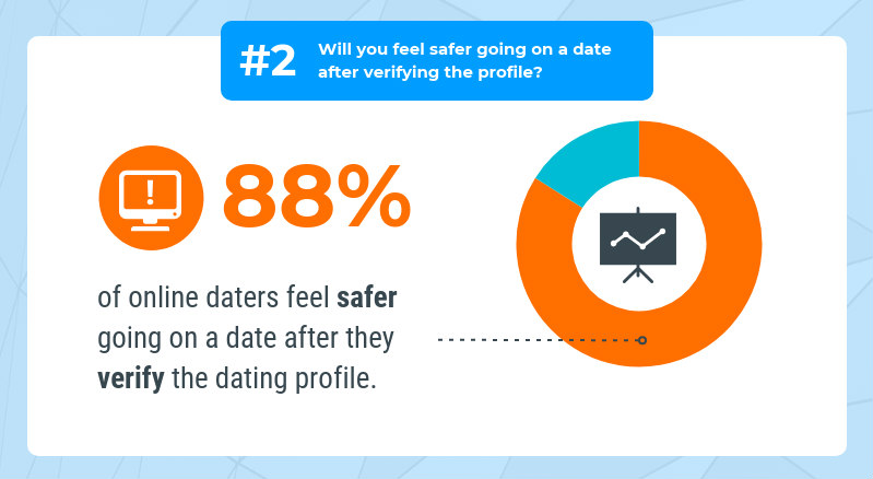 online dating predators statistics