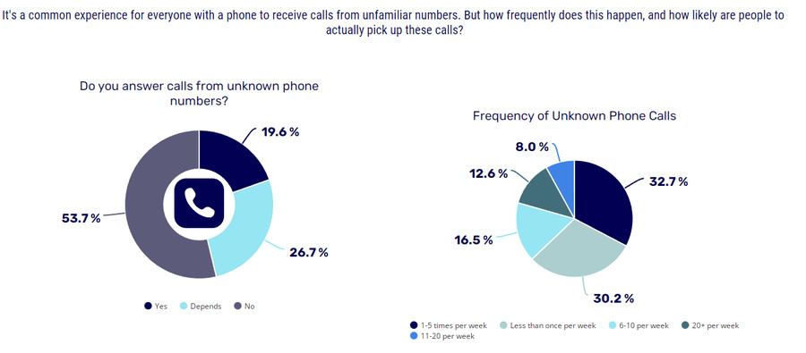 Who Called Me Survey Results