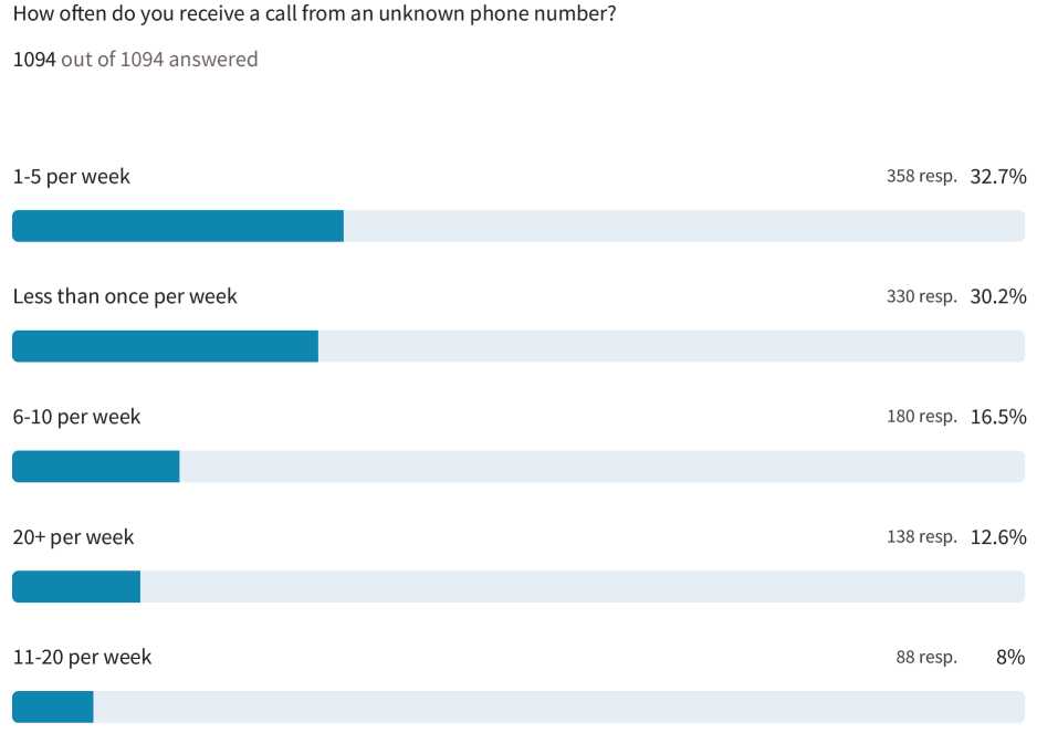 Who Called Me Survey Results 1