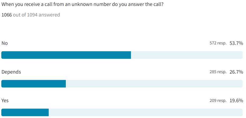 Who Called Me Survey Results 2