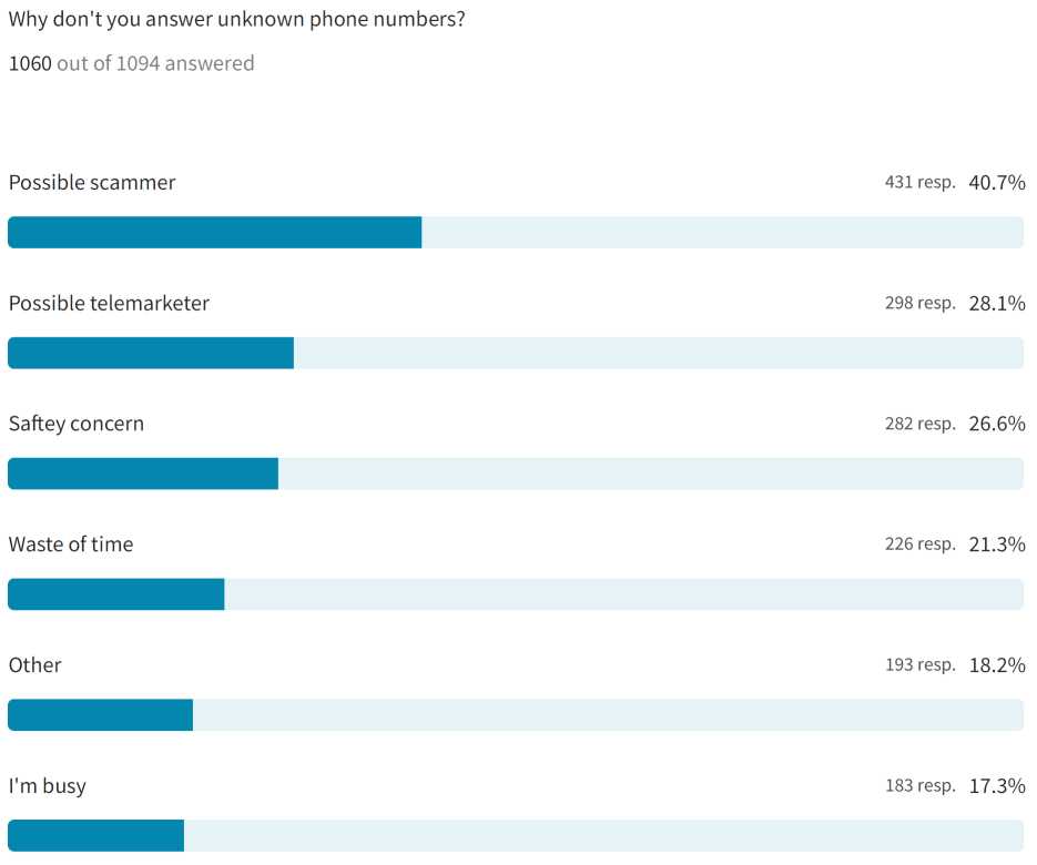 Who Called Me Survey Results 3